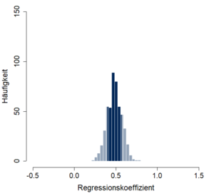Abbildung 1: Häufigkeitsverteilung des Regressionskoeffizienten einer einfachen linearen Regression