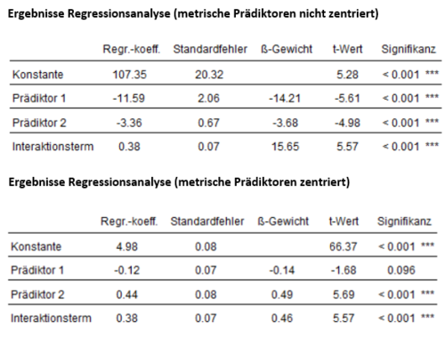 Abbildung 2: Ergebnisse der Moderatoranalyse mit unstandardisierten (links) und z-standardisierten (rechts) Variablen