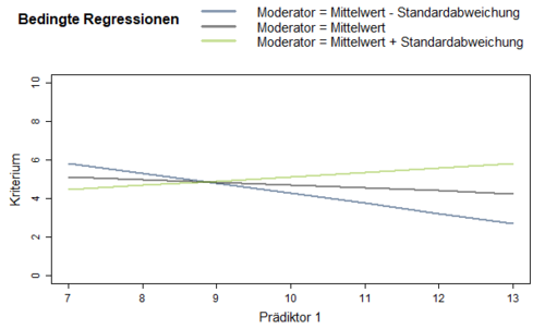 Abbildung 3: Darstellung der moderierten Regression für der verschiedene Ausprägungen der Moderatorvariable (Einkommen)