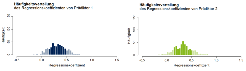 Abbildung 2: Häufigkeitsverteilungen zweier hochkorrelierter Regressionskoeffizienten in einer multiplen linearen Regression