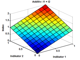 Ausgelagerte Bildbeschreibung von Additive Indexbildung