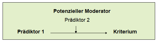 Datei:3 8 Moderierte Regression 1.PNG