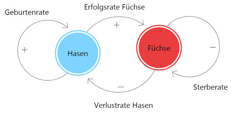 Datei:Differential HaseFuchs1.png