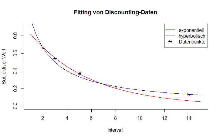 Datei:Fit discounting.png