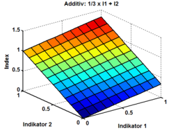 Ausgelagerte Bildbeschreibung von Gewichtete Additive Indexbildung