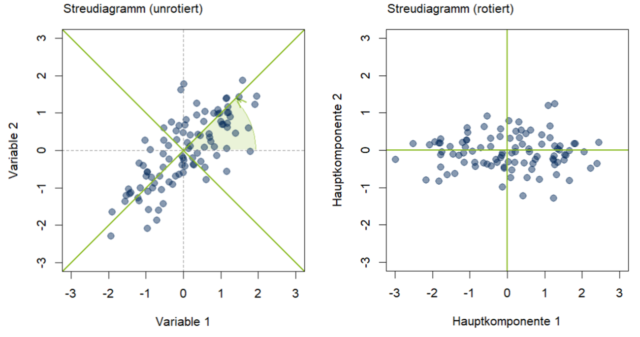 Grundlagen Hauptkomponentenanalyse Elearning Methoden Der Psychologie Tu Dresden