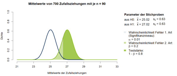 Abbildung 1: Verteilung der Stichprobenmittelwerte zweier Populationen und Darstellung der Teststärke