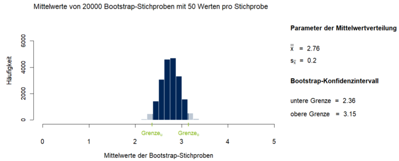 Abbildung 1: Mittelwerte von 20000 Bootstrap-Stichproben (n=50) mit Darstellung des 95%-Konfidenzintervalls