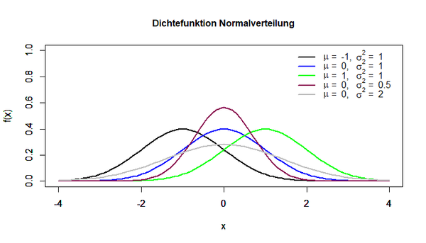 Ausgelagerte Bildbeschreibung von Verteilungsmodelle Normalverteilung