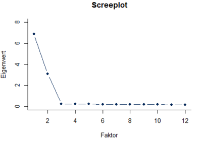 Ausgelagerte Bildbeschreibung von Screeplot nach einer Hauptkomponentenanalyse von 12 Variablen