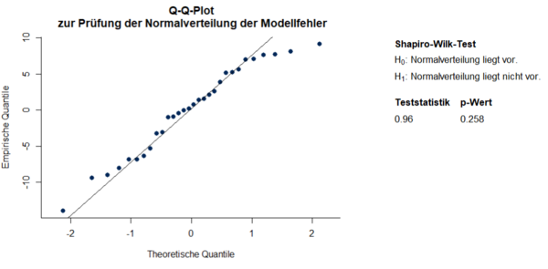 Abbildung 2: Q-Q-Plot und Shapiro-Wilk-Test zur Überprüfung der NV des Modellfehlers