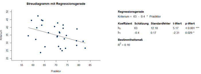 Abbildung 1: Streudiagramm und Parameter der einfachen linearen Regression aus Alter und Gedächtnisleistung